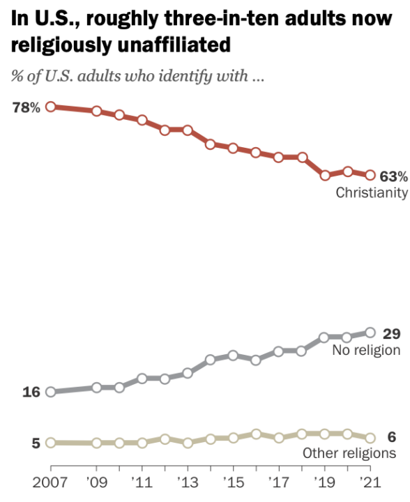 In U.S., roughlliy three-in-ten adults now religiously affiliated