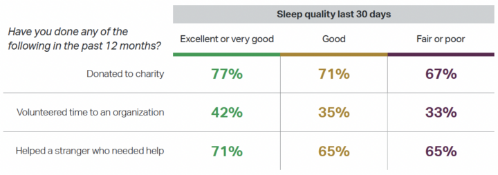 sleep quality vs charitable giving chart