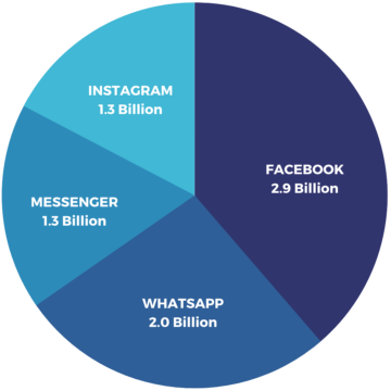 social media platform graph