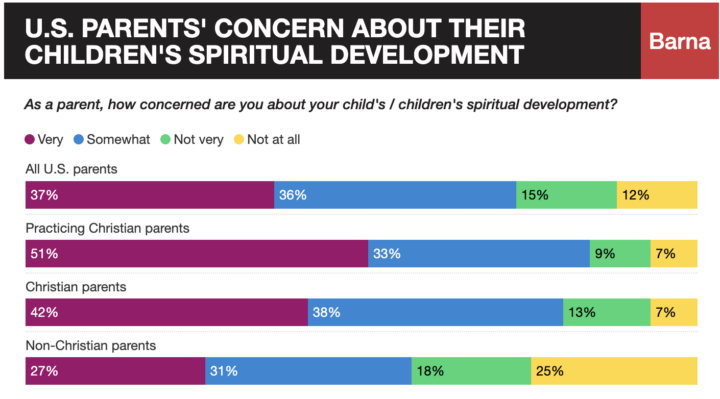 chart showing U.S. parents concern about children's spiritual development