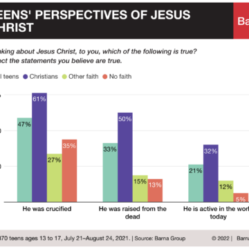 chart showing teens' perspectives of Jesus Christ