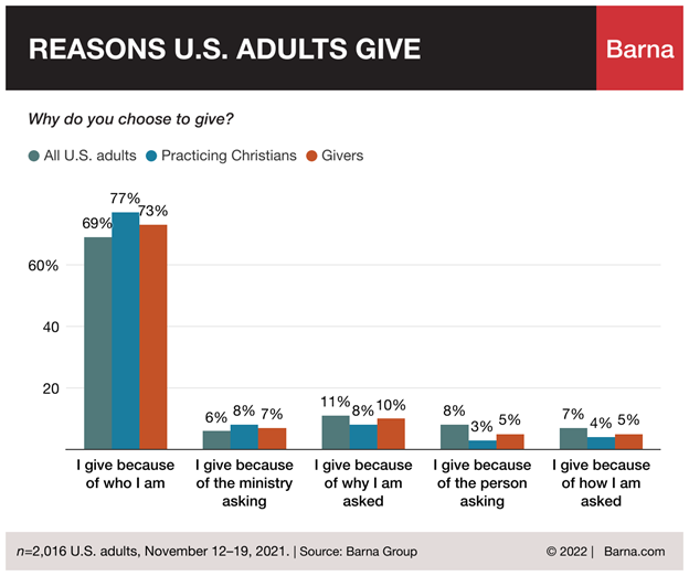 Barna graph shows reasons adults give