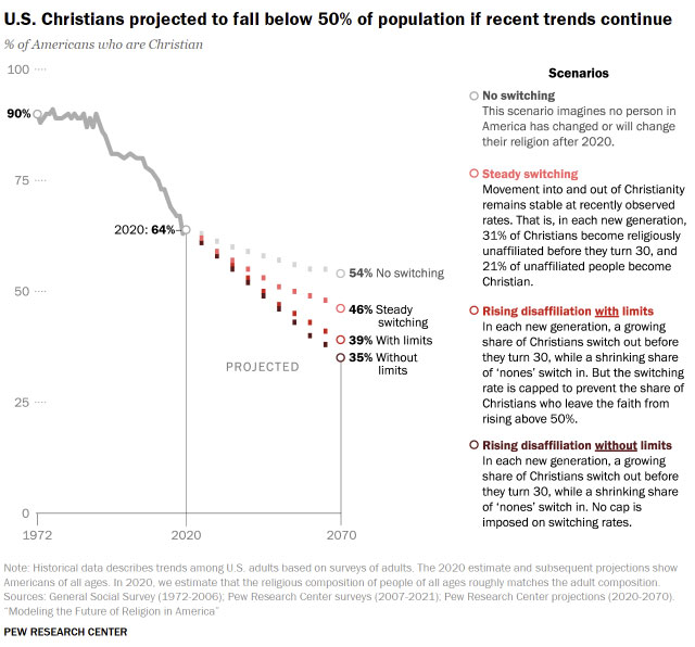 US Christians projected to fall below 50% of population if recent trends continue