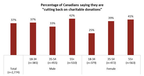 Percentage of Canadians cutting back on charitable donations