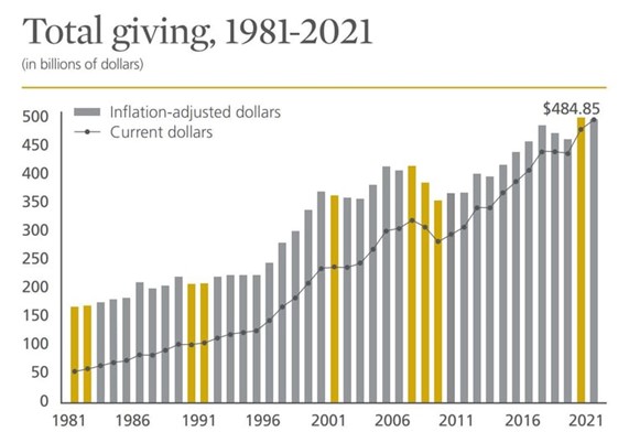 Total giving 1981-2021 chart