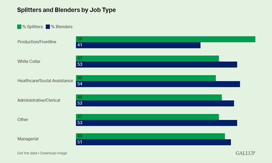 Splitters and Blenders by Job Type