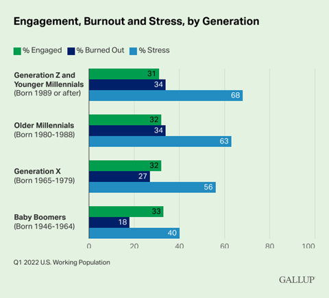 Engagement, Burnout and Stress, by Generation